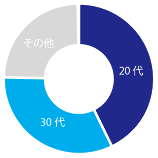 年齢構成